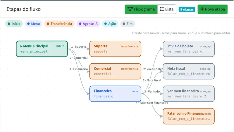Fluxo do bot em fluxograma, com blocos de menu, transferência, agente de IA e ação