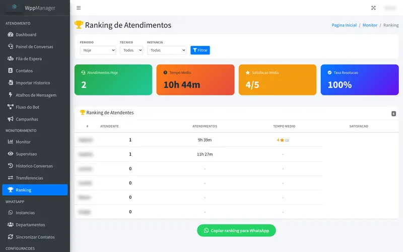 Ranking de atendentes